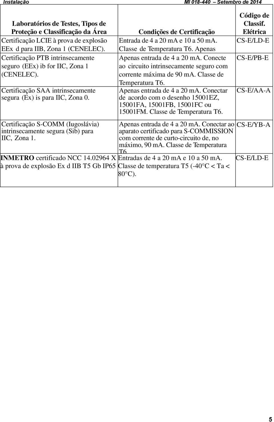 Certificação S-COMM (Iugoslávia) intrinsecamente segura (Sib) para IIC, Zona. INMETRO certificado NCC 4.