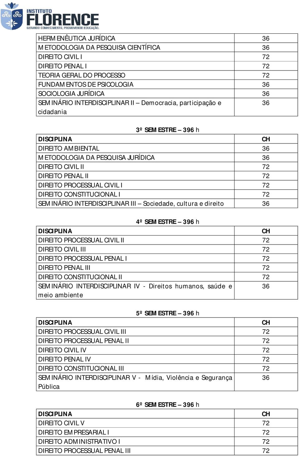 CONSTITUCIONAL I 72 SEMINÁRIO INTERR III Sociedade, cultura e direito 36 4º SEMESTRE 396 h DIREITO PROCESSUAL CIVIL II 72 DIREITO CIVIL III 72 DIREITO PROCESSUAL PENAL I 72 DIREITO PENAL III 72