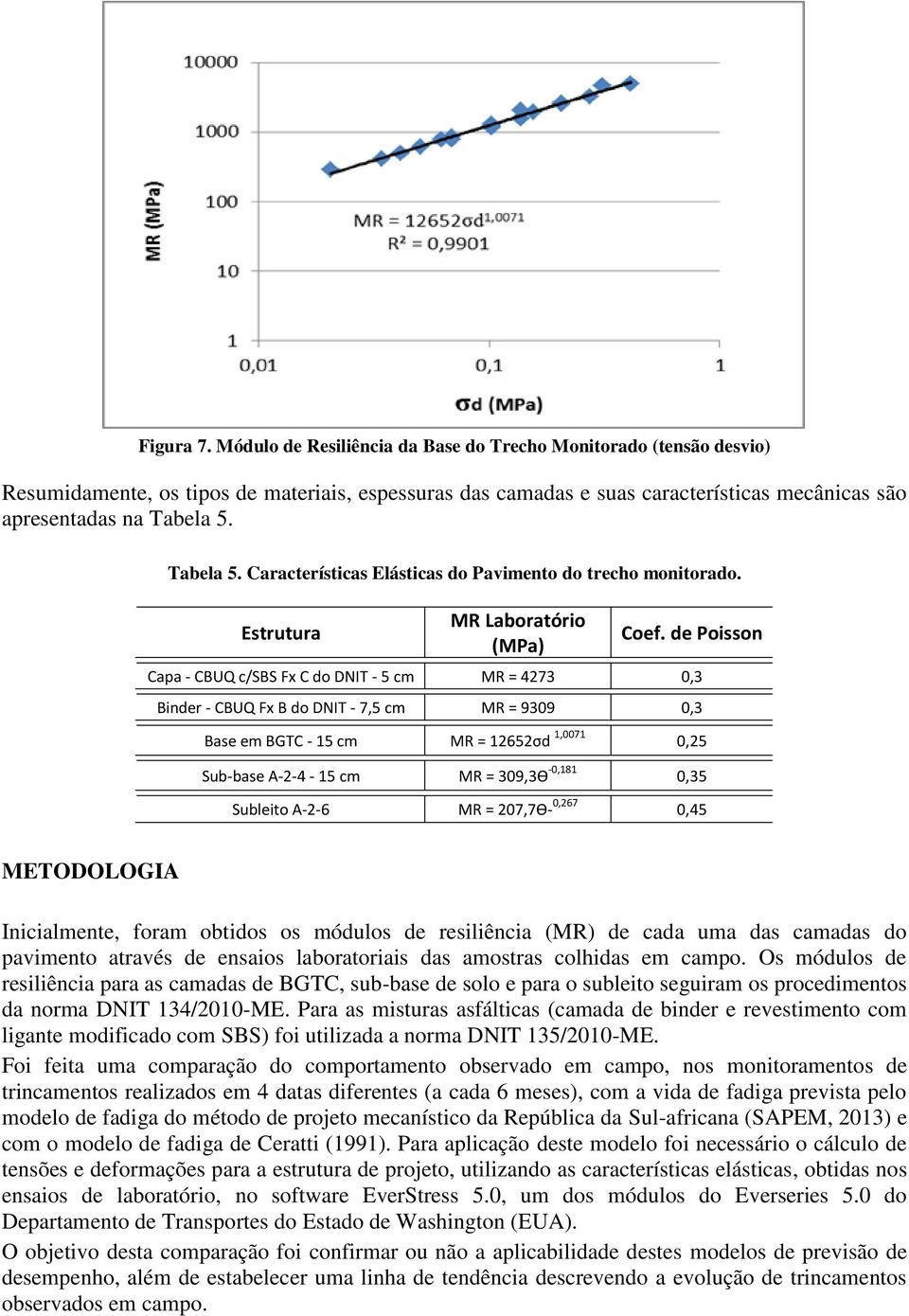 de Poisson Capa - CBUQ c/sbs Fx C do DNIT - 5 cm MR = 4273 0,3 Binder - CBUQ Fx B do DNIT - 7,5 cm MR = 9309 0,3 Base em BGTC - 15 cm MR = 12652σd 1,0071 0,25 Sub-base A-2-4 - 15 cm MR = 309,3Ѳ