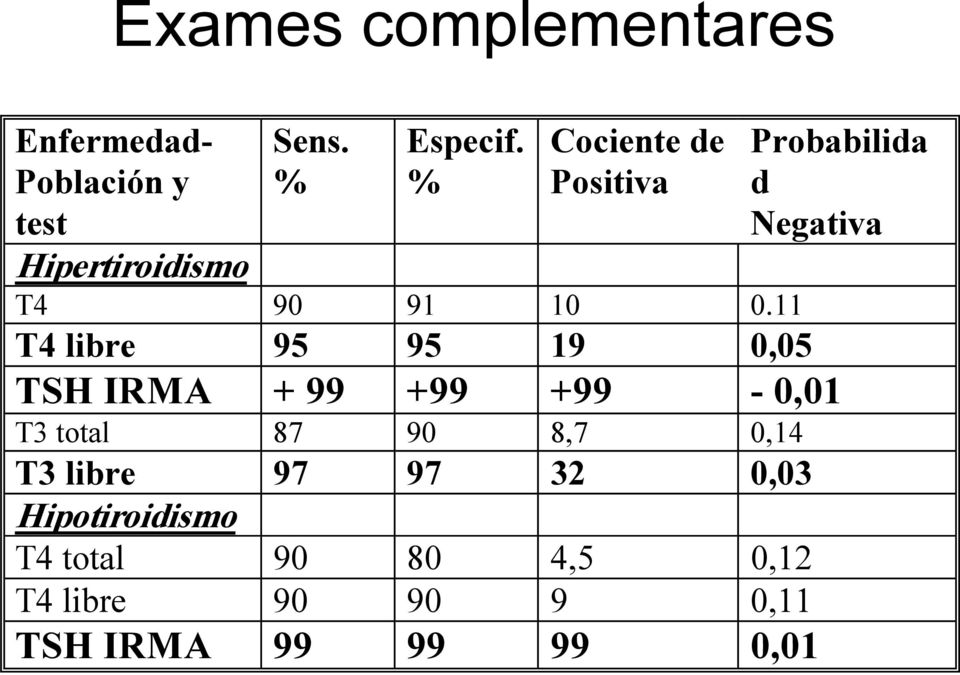 11 T4 libre 95 95 19 0,05 TSH IRMA + 99 +99 +99-0,01 T3 total 87 90 8,7 0,14 T3