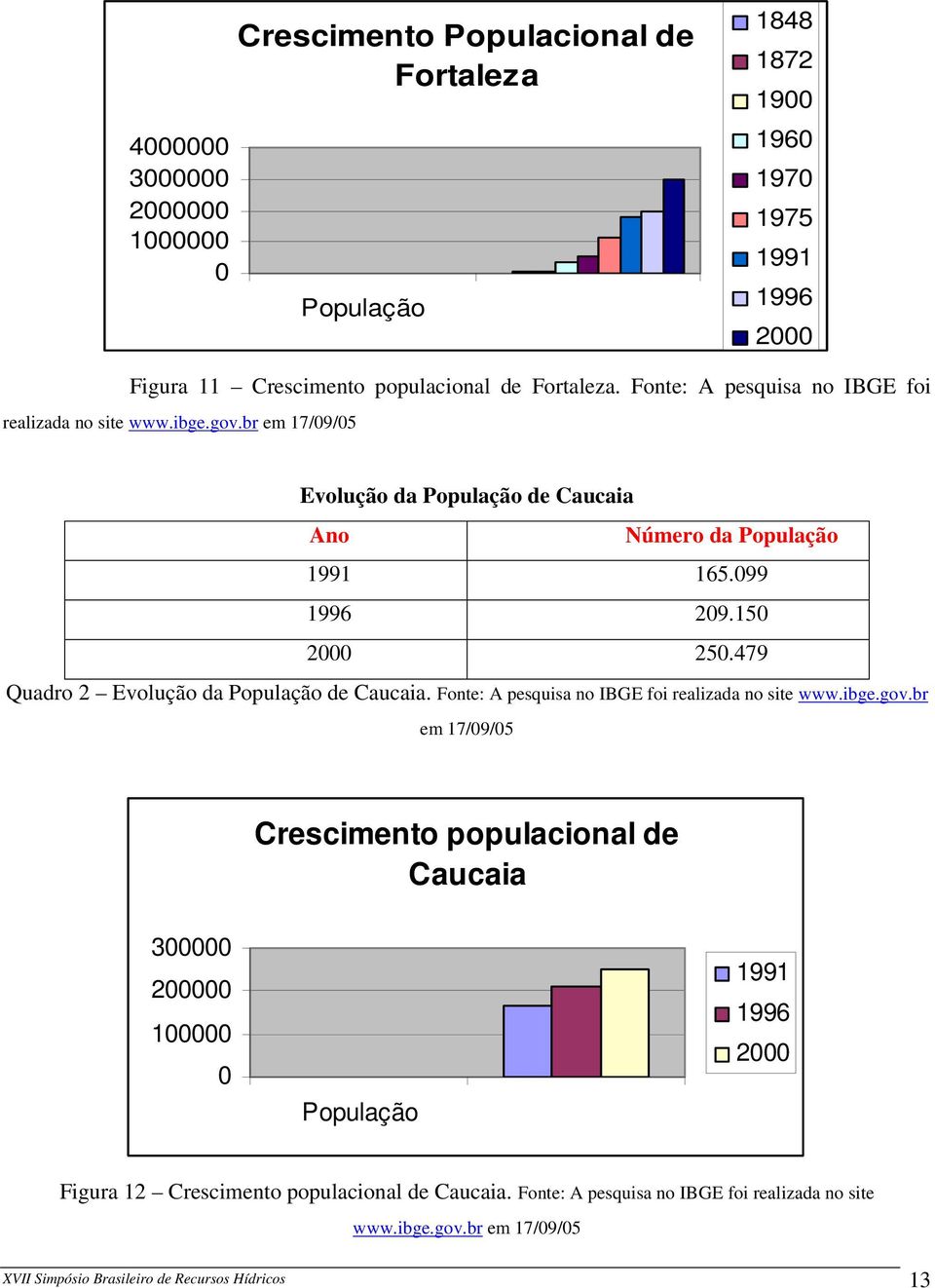 479 Quadro 2 Evolução da População de Caucaia. Fonte: A pesquisa no IBGE foi realizada no site www.ibge.gov.