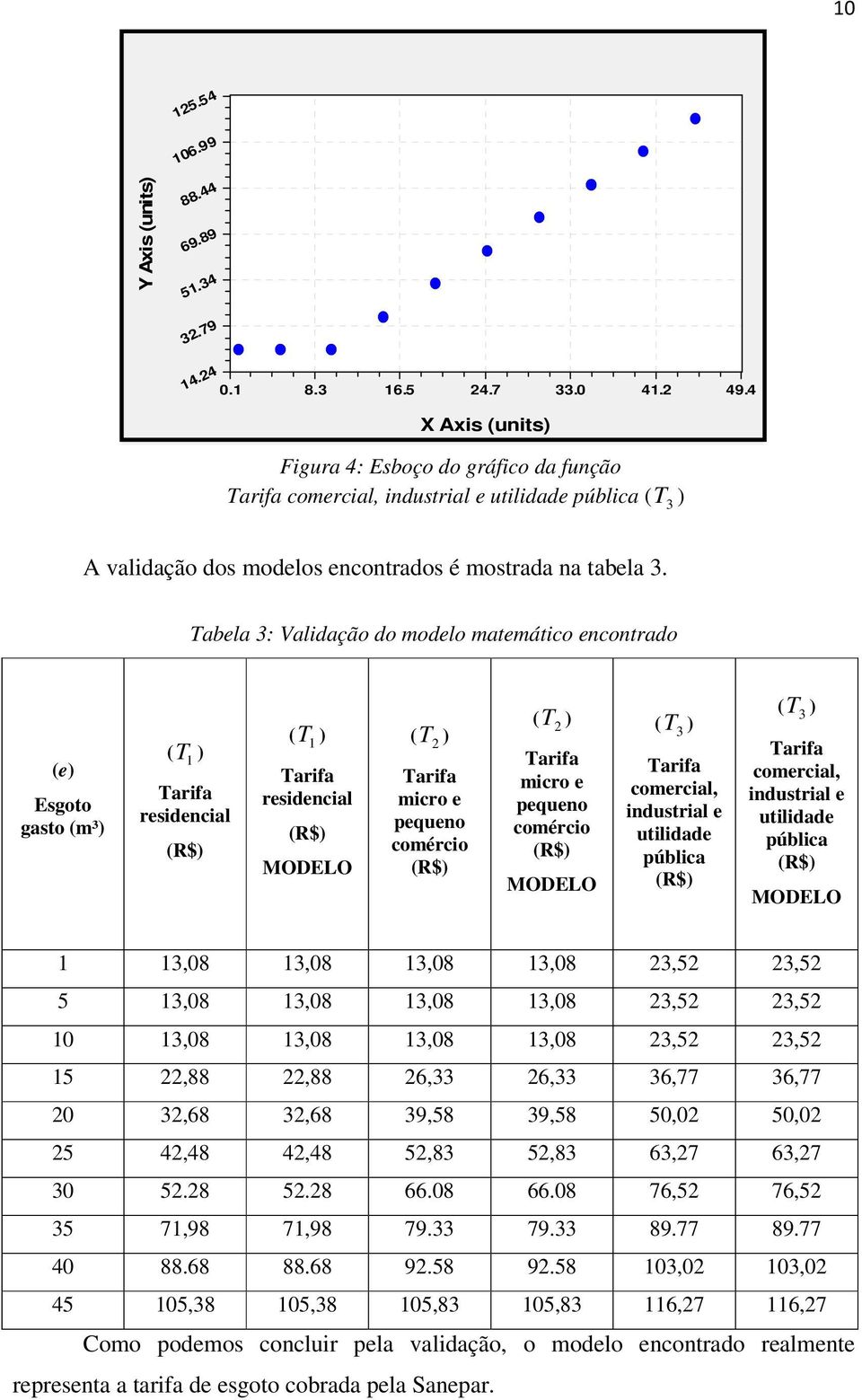 Tabela 3: Validação do modelo matemático encontrado (e Esgoto gasto (m³ ( T 1 Tarifa residencial ( T 1 Tarifa residencial MODELO ( T 2 Tarifa micro e pequeno comércio ( T 2 Tarifa micro e pequeno
