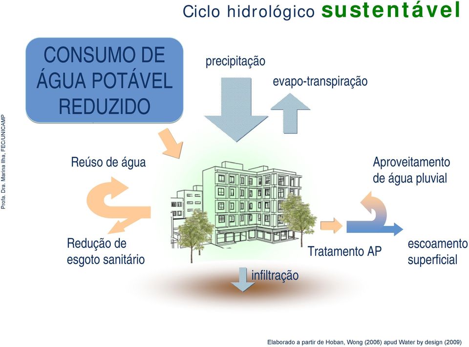 de água pluvial Redução de esgoto sanitário infiltração Tratamento AP