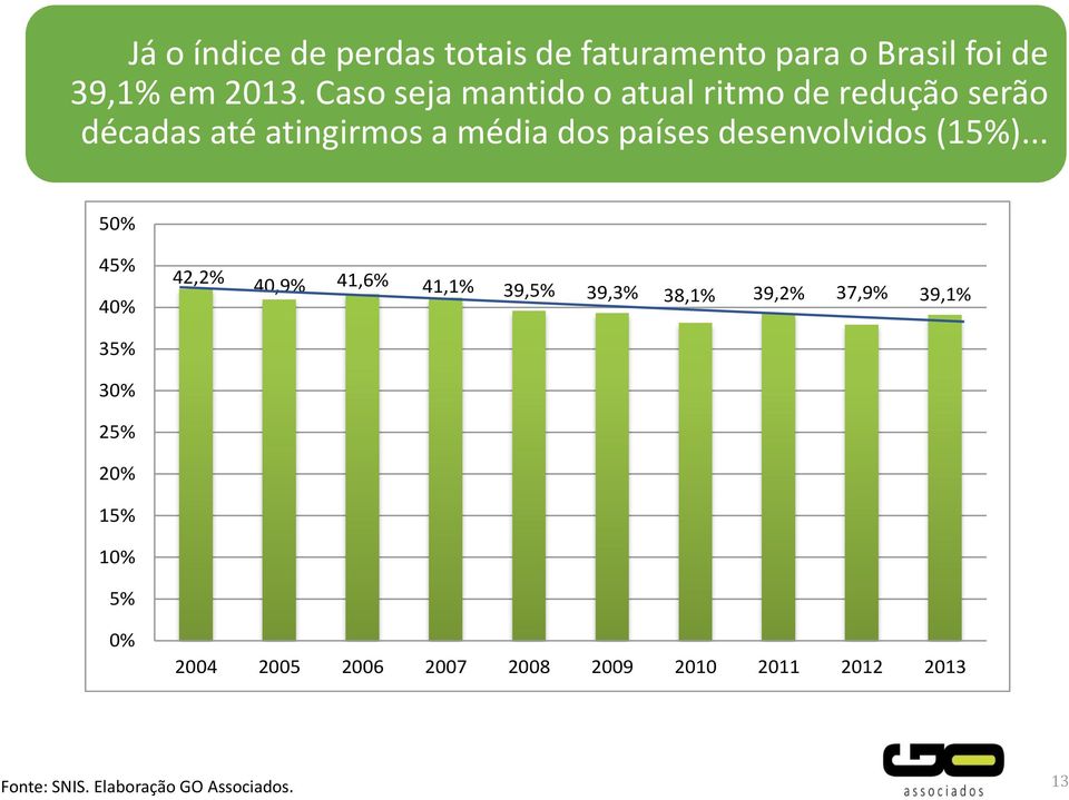 desenvolvidos (15%).