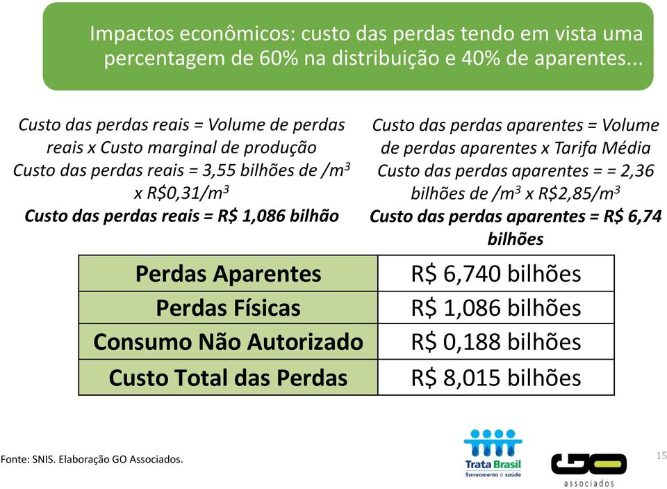 R$ 1,086 bilhão Perdas Aparentes Perdas Físicas Consumo Não Autorizado Custo Total das Perdas Custo das perdas aparentes = Volume de perdas aparentes x Tarifa Média