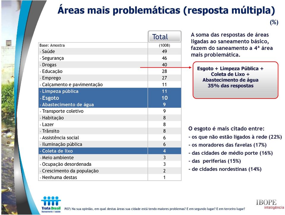 2 Nenhuma destas 1 A soma das respostas de áreas ligadas ao saneamento básico, fazem do saneamento a 4ª área mais problemática.