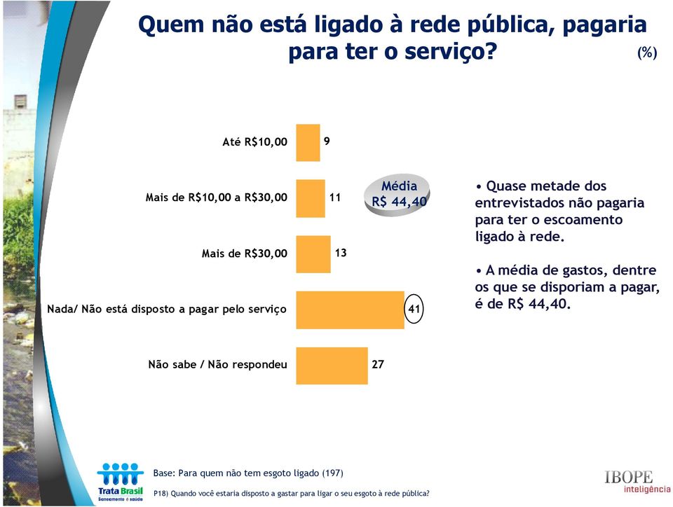 44,40 41 Quase metade dos entrevistados não pagaria para ter o escoamento ligado à rede.