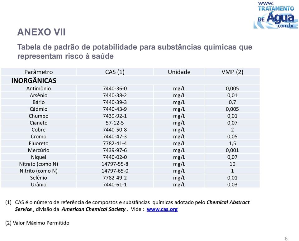 7782-41-4 mg/l 1,5 Mercúrio 7439-97-6 mg/l 0,001 Níquel 7440-02-0 mg/l 0,07 Nitrato (como N) 14797-55-8 mg/l 10 Nitrito (como N) 14797-65-0 mg/l 1 Selênio 7782-49-2 mg/l 0,01 Urânio