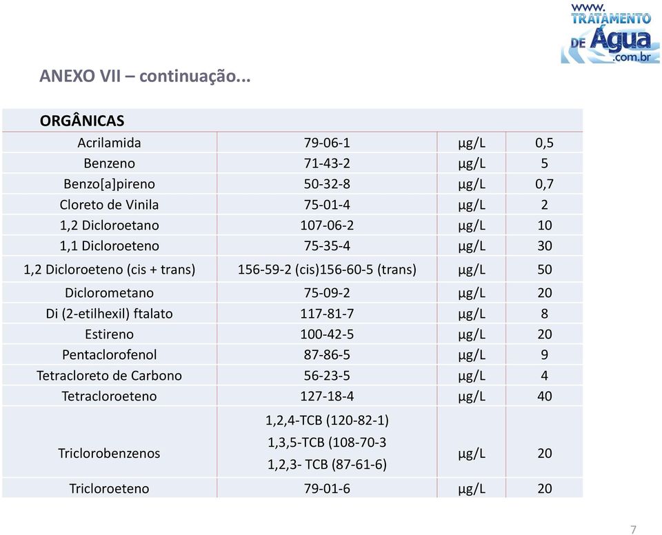 107-06-2 μg/l 10 1,1 Dicloroeteno 75-35-4 μg/l 30 1,2 Dicloroeteno (cis + trans) 156-59-2 (cis)156-60-5 (trans) μg/l 50 Diclorometano 75-09-2 μg/l 20