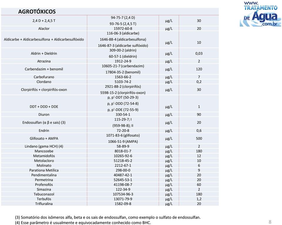 μg/l 120 Carbofurano 1563-66-2 μg/l 7 Clordano 5103-74-2 μg/l 0,2 Clorpirifós + clorpirifós-oxon 2921-88-2 (clorpirifós) 5598-15-2 (clorpirifós-oxon) μg/l 30 p, p'-ddt (50-29-3) DDT + DDD + DDE p,