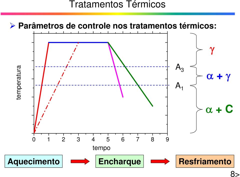 A 3 A 1 α + γ α + C 0 1 2 3 4 5 6 7