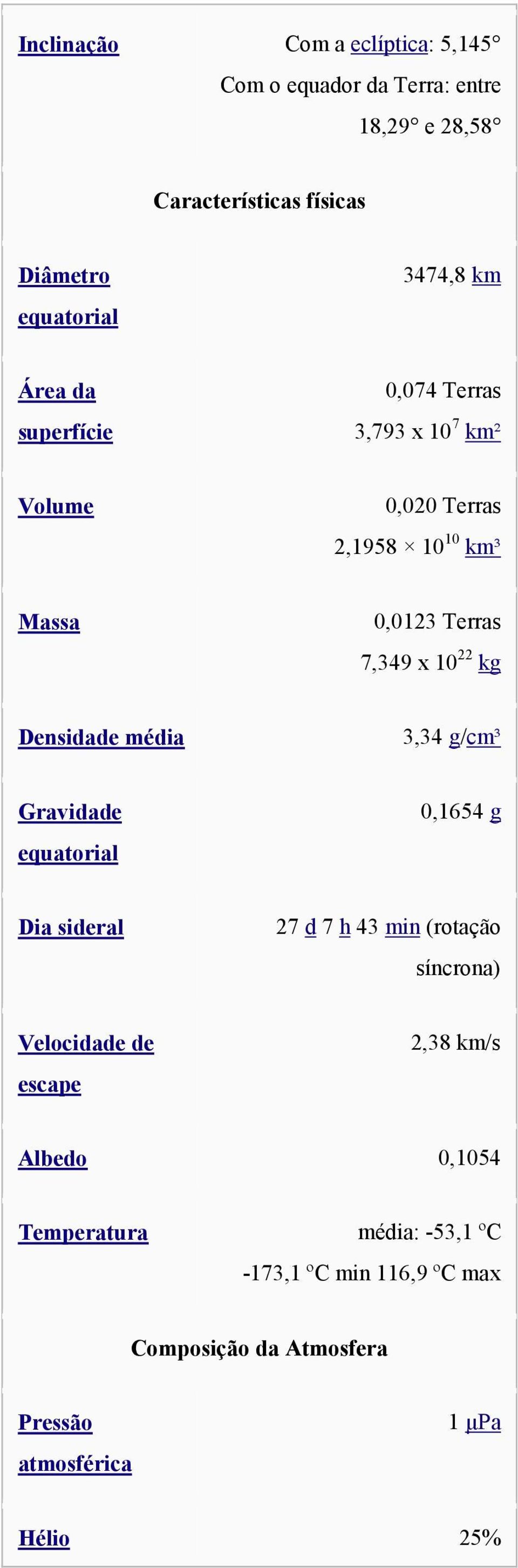 Densidade média 3,34 g/cm³ Gravidade equatorial 0,1654 g Dia sideral 27 d 7 h 43 min (rotação síncrona) Velocidade de escape 2,38