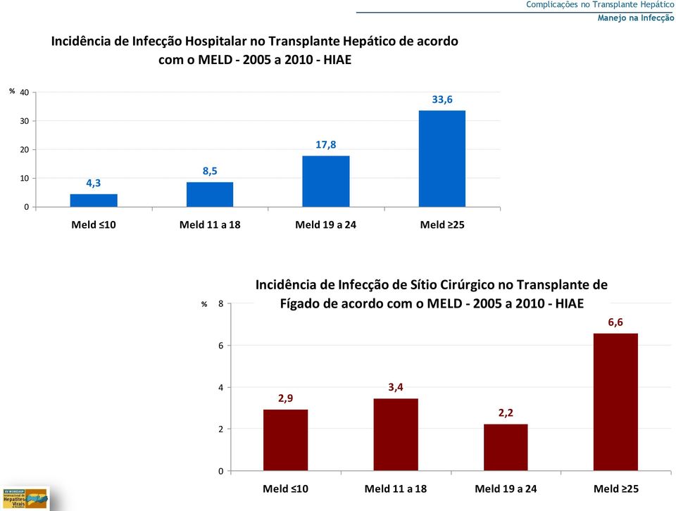 Meld 19 a 24 Meld 25 % 8 6 Incidência de Infecção de Sítio Cirúrgico no Transplante de Fígado de