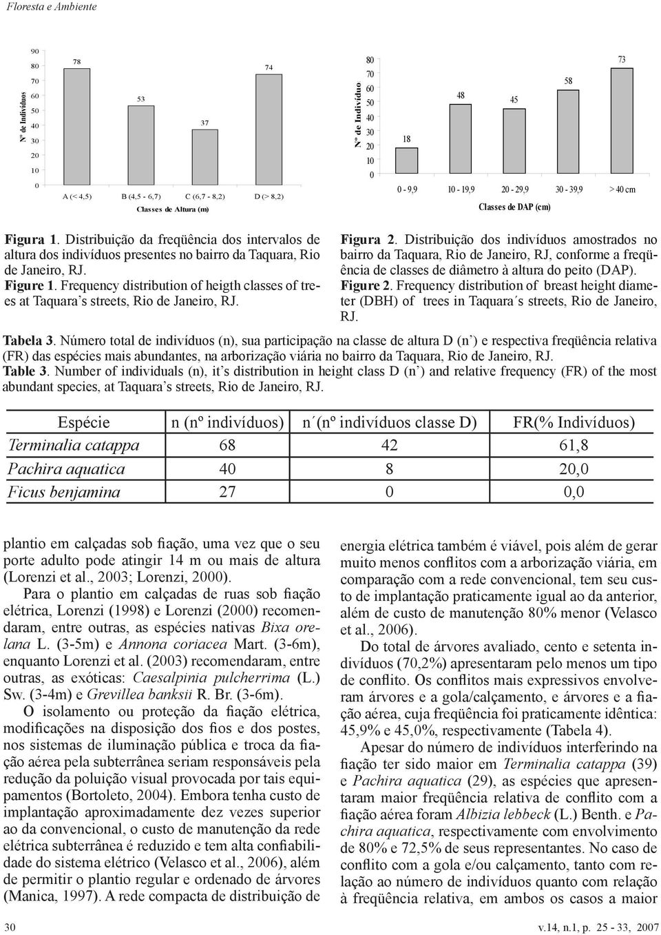 Frequency distribution of heigth classes of trees at Taquara s streets, Rio de Janeiro, RJ. Figura 2.