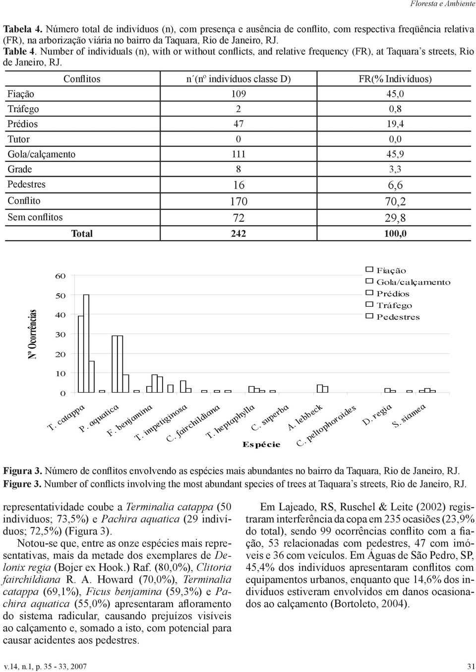 Conflitos n (nº indivíduos classe D) FR(% Indivíduos) Fiação 109 45,0 Tráfego 2 0,8 Prédios 47 19,4 Tutor 0 0,0 Gola/calçamento 111 45,9 Grade 8 3,3 Pedestres 16 6,6 Conflito 170 70,2 Sem conflitos