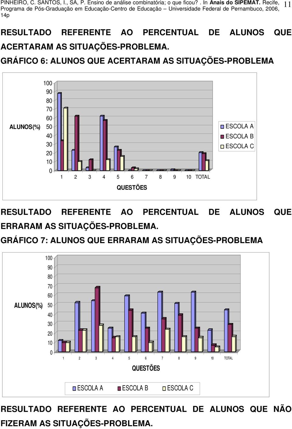 ESCOLA C RESULTADO REFERENTE AO PERCENTUAL DE ALUNOS QUE ERRARAM AS SITUAÇÕES-PROBLEMA.