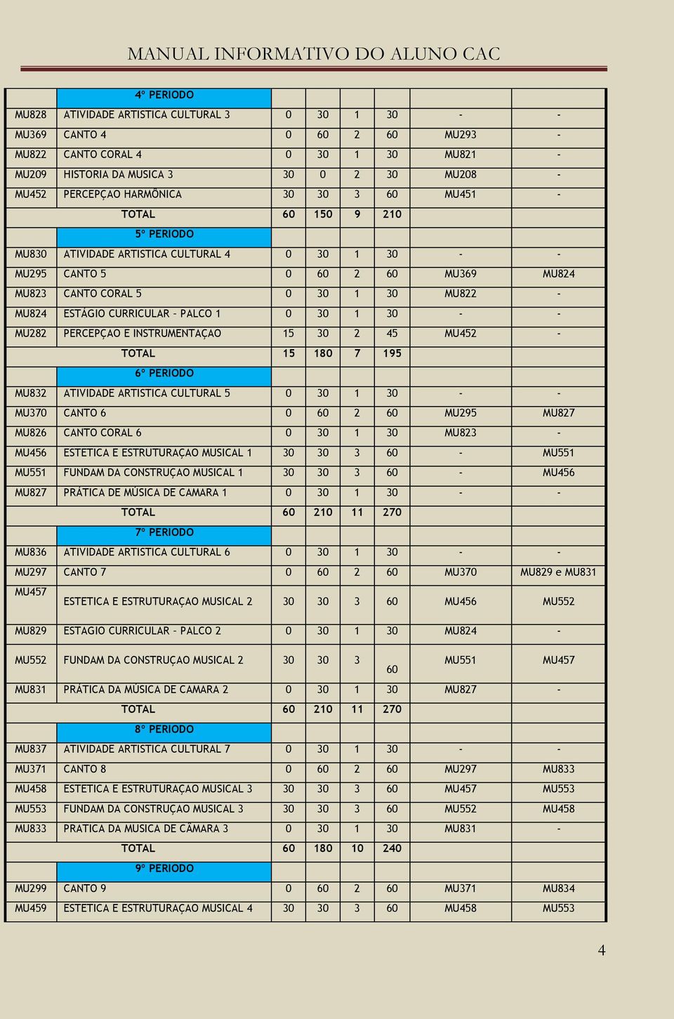 30 MU282 PERCEPÇAO E INSTRUMENTAÇAO 15 30 2 45 MU452 - TOTAL 15 180 7 195 6º PERIODO MU832 ATIVIDADE ARTISTICA CULTURAL 5 0 30 1 30 MU370 CANTO 6 0 60 2 60 MU295 MU827 MU826 CANTO CORAL 6 0 30 1 30