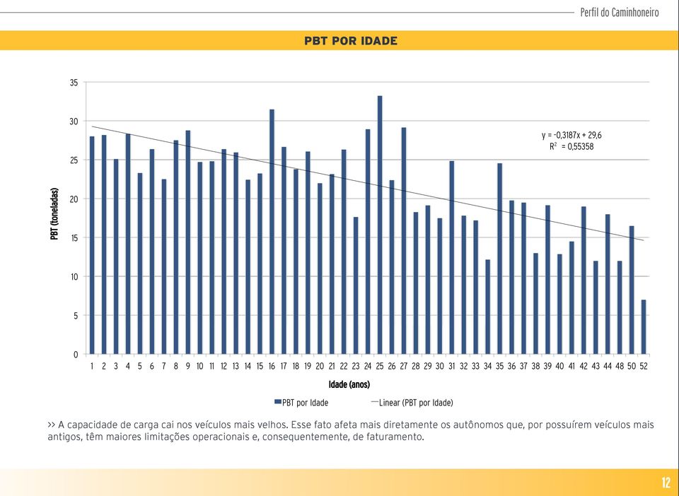 Idade Linear (PBT por Idade) >> A capacidade de carga cai nos veículos mais velhos.