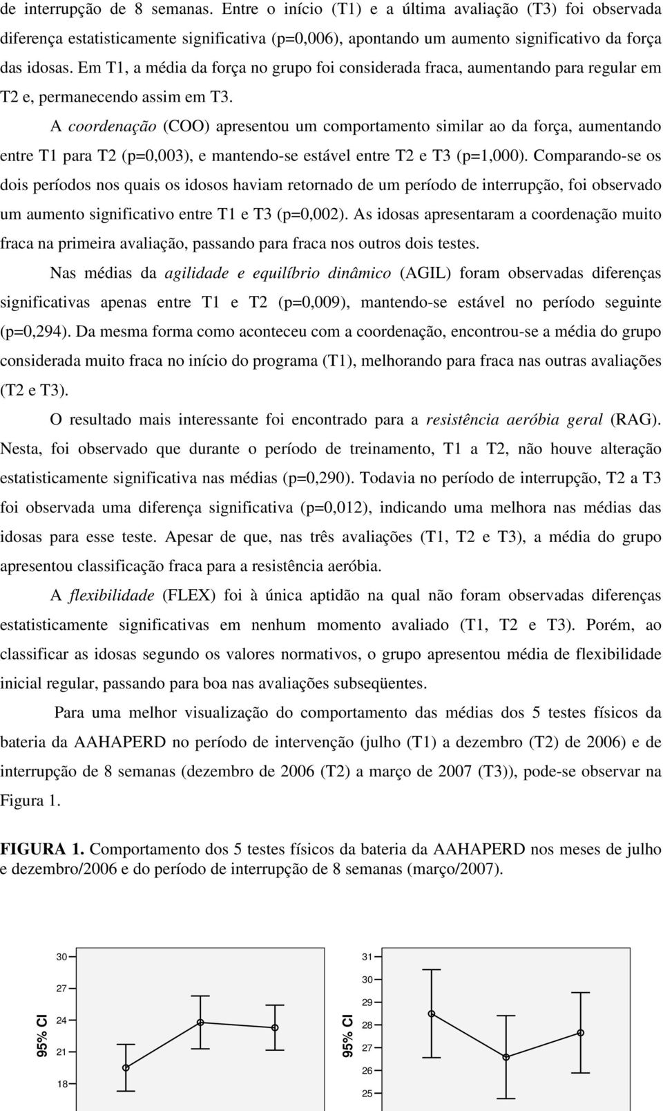 A coordenação (COO) apresentou um comportamento similar ao da força, aumentando entre T1 para T2 (p=0,003), e mantendo-se estável entre T2 e T3 (p=1,000).