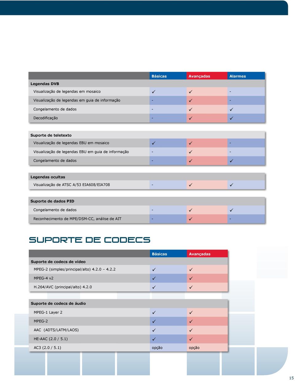 EIA608/EIA708 - Suporte de dados PID Congelamento de dados - Reconhecimento de MPE/DSM-CC, análise de AIT - - Suporte de Codecs Básicas Avançadas Suporte de codecs de vídeo MPEG-2