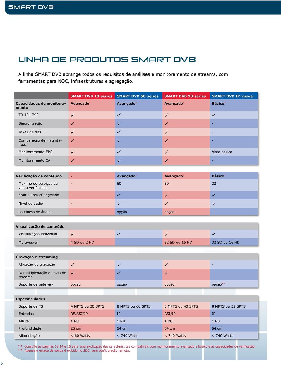 290 Sincronização - Taxas de bits - Comparação de instantâneas - Monitoramento EPG Vista básica Monitoramento CA - Verificação de conteúdo - Avançado * Avançado * Básico * Máximo de serviços de vídeo