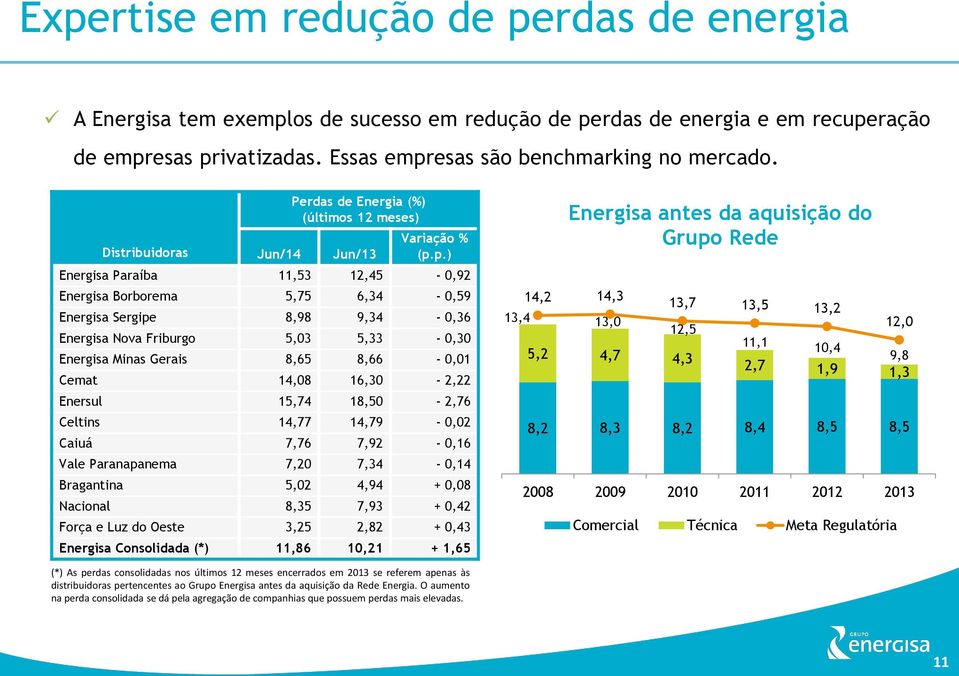 p.) Energisa Paraíba 11,53 12,45-0,92 Energisa Borborema 5,75 6,34-0,59 Energisa Sergipe 8,98 9,34-0,36 Energisa Nova Friburgo 5,03 5,33-0,30 Energisa Minas Gerais 8,65 8,66-0,01 Cemat 14,08