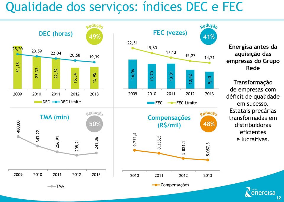 23,59 22,04 20,58 19,39 FEC (vezes) 49% 41% 22,31 19,60 17,13 15,27 14,21 Energisa antes da aquisição das empresas do Grupo Rede 2009 2010 2011 2012 2013 DEC