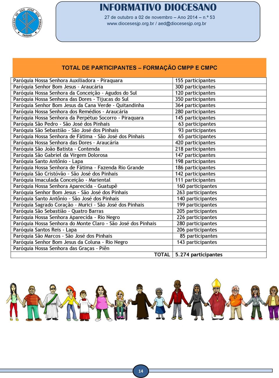 Remédios Araucária 280 participantes Paróquia Nossa Senhora da Perpétuo Socorro - Piraquara 145 participantes Paróquia São Pedro - São José dos Pinhais 63 participantes Paróquia São Sebastião - São