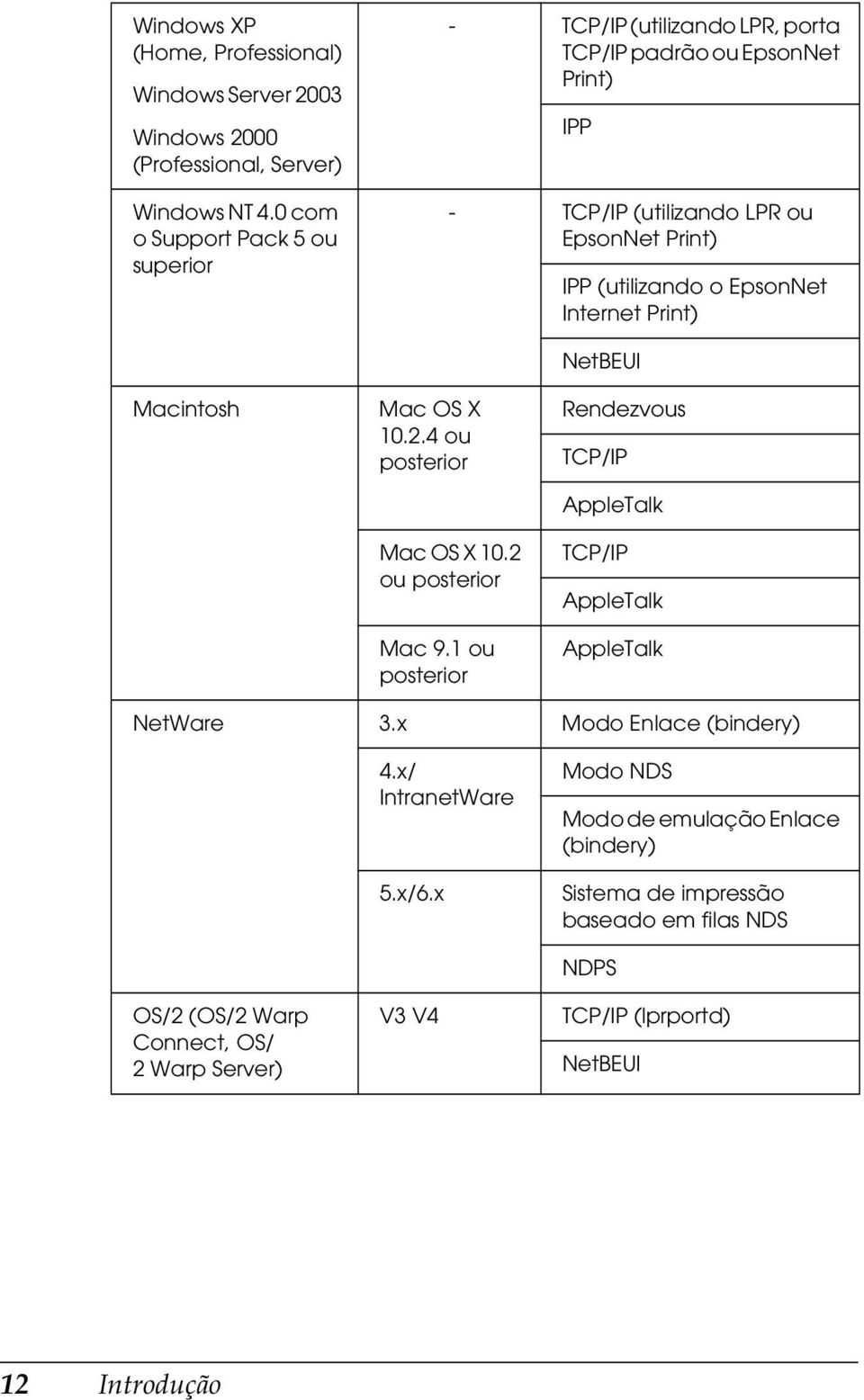 EpsonNet Internet Print) Macintosh Mac OS X 10..4 ou posterior Mac OS X 10. ou posterior Mac 9.