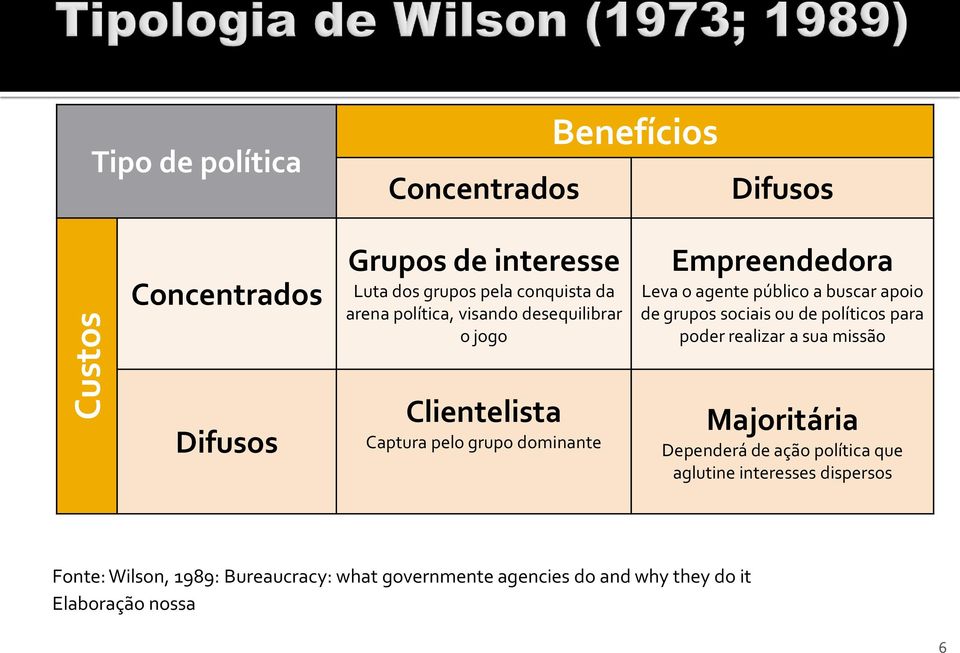 políticos para poder realizar a sua missão Difusos Clientelista Captura pelo grupo dominante Majoritária Dependerá de ação