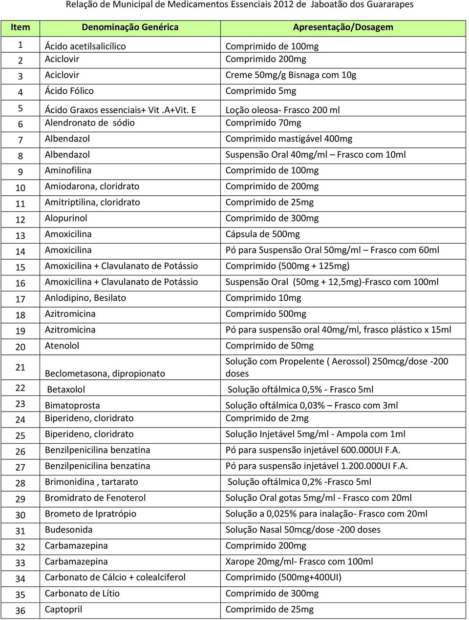 E Loção oleosa Frasco 200 ml 6 Alendronato de sódio Comprimido 70mg 7 Albendazol Comprimido mastigável 400mg 8 Albendazol Suspensão Oral 40mg/ml Frasco com 10ml 9 Aminofilina Comprimido de 100mg 10