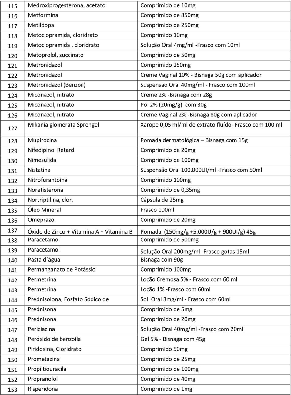 (Benzoil) Suspensão Oral 40mg/ml Frasco com 100ml 124 Miconazol, nitrato Creme 2% Bisnaga com 28g 125 Miconazol, nitrato Pó 2% (20mg/g) com 30g 126 Miconazol, nitrato Creme Vaginal 2% Bisnaga 80g com