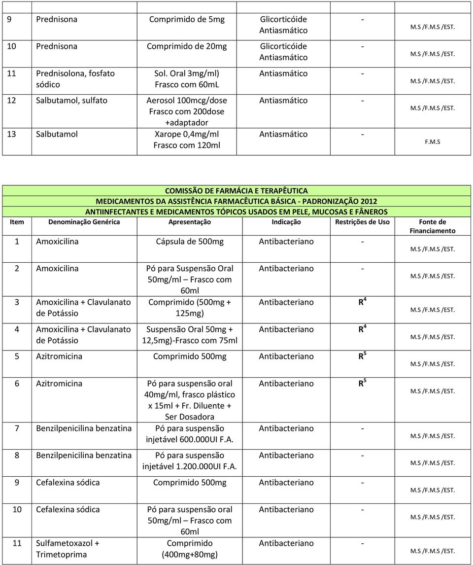 FARMÁCIA E TERAPÊUTICA MEDICAMENTOS DA ASSISTÊNCIA FARMACÊUTICA BÁSICA PADRONIZAÇÃO 2012 ANTIINFECTANTES E MEDICAMENTOS TÓPICOS USADOS EM PELE, MUCOSAS E FÂNEROS Item Denominação Genérica