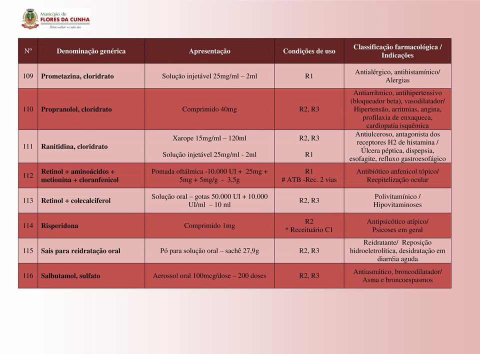 000 UI + 25mg + 5mg + 5mg/g - 3,5g Antialérgico, antihistamínico/ Alergias Antiarrítmico, antihipertensivo (bloqueador beta), vasodilatador/ Hipertensão, arritmias, angina, profilaxia de enxaqueca,