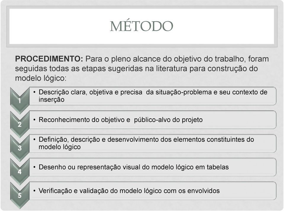 Reconhecimento do objetivo e público-alvo do projeto Definição, descrição e desenvolvimento dos elementos constituintes do