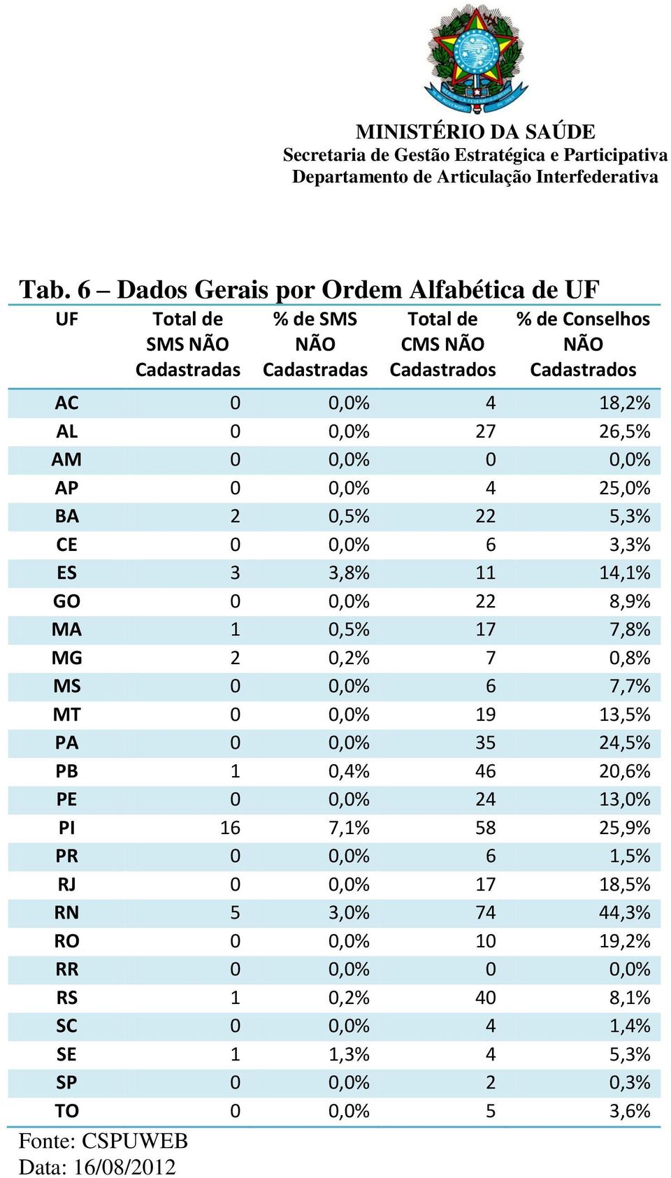 7,8% MG 2 0,2% 7 0,8% MS 0 0,0% 6 7,7% 0 0,0% 19 13,5% 0 0,0% 35 24,5% 1 0,4% 46 20,6% 0 0,0% 24 13,0% 16 7,1% 58 25,9% PR 0 0,0% 6 1,5% 0 0,0% 17 18,5% 5