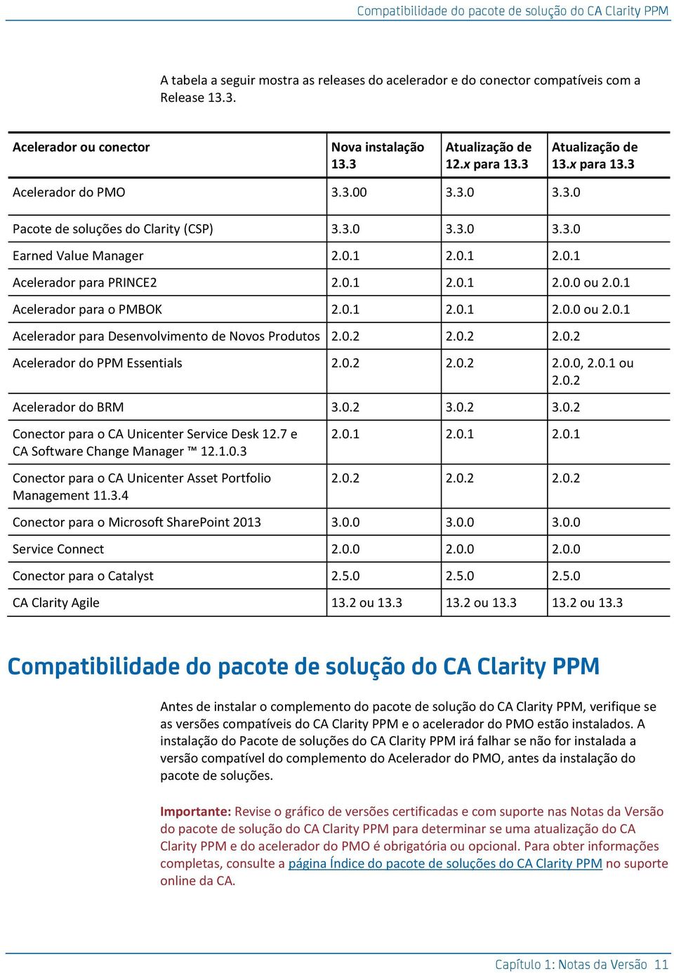 0.1 2.0.1 2.0.0 ou 2.0.1 Acelerador para o PMBOK 2.0.1 2.0.1 2.0.0 ou 2.0.1 Acelerador para Desenvolvimento de Novos Produtos 2.0.2 2.0.2 2.0.2 Acelerador do PPM Essentials 2.0.2 2.0.2 2.0.0, 2.0.1 ou 2.