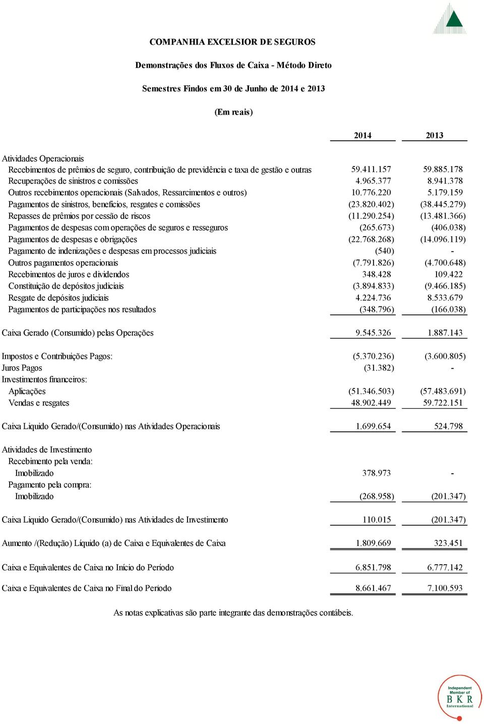 179.159 Pagamentos de sinistros, benefícios, resgates e comissões (23.820.402) (38.445.279) Repasses de prêmios por cessão de riscos (11.290.254) (13.481.