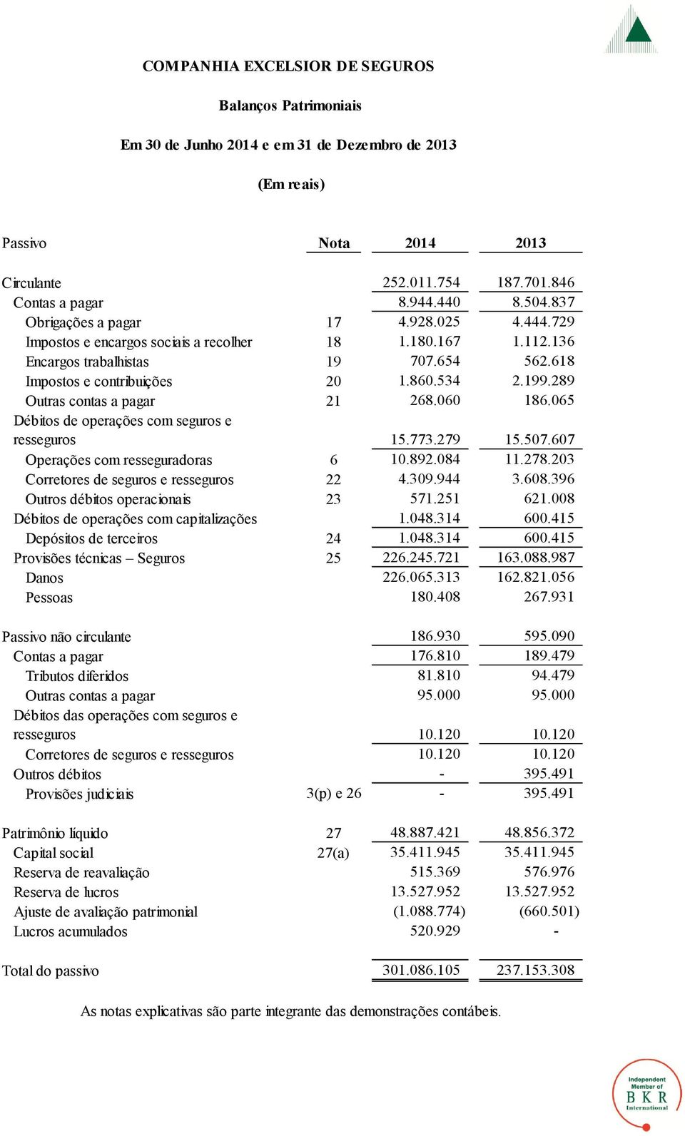 060 186.065 Débitos de operações com seguros e resseguros 15.773.279 15.507.607 Operações com resseguradoras 6 10.892.084 11.278.203 Corretores de seguros e resseguros 22 4.309.944 3.608.