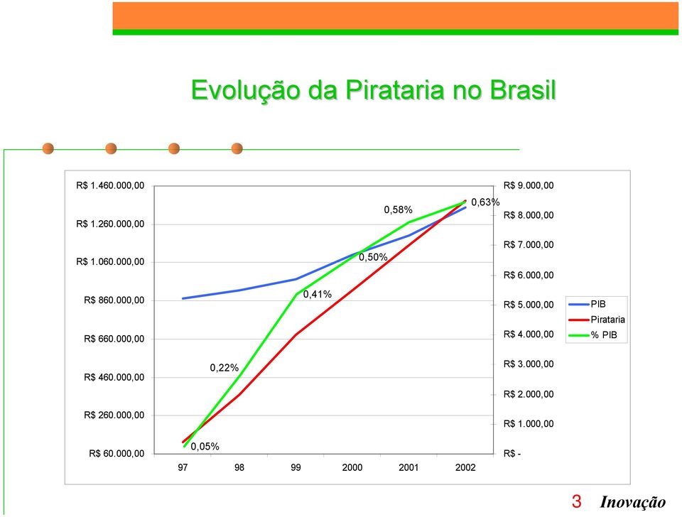 000,00 R$ 660.000,00 0,41% R$ 5.000,00 R$ 4.000,00 PIB Pirataria % PIB R$ 460.