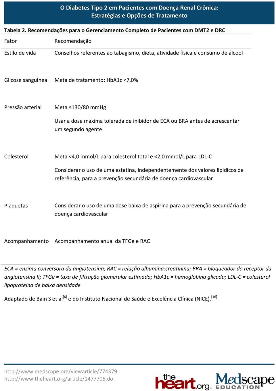 sanguínea Meta de tratamento: HbA1c <7,0% Pressão arterial Meta 130/80 mmhg Usar a dose máxima tolerada de inibidor de ECA ou BRA antes de acrescentar um segundo agente Colesterol Meta <4,0 mmol/l