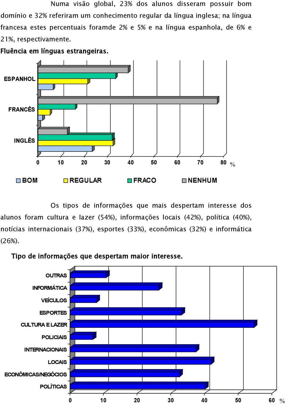 ESPANHOL FRANCÊS INGLÊS 0 10 20 30 40 50 60 70 80 BOM REGULAR FRACO NENHUM Os tipos de informações que mais despertam interesse dos alunos foram cultura e lazer (54), informações