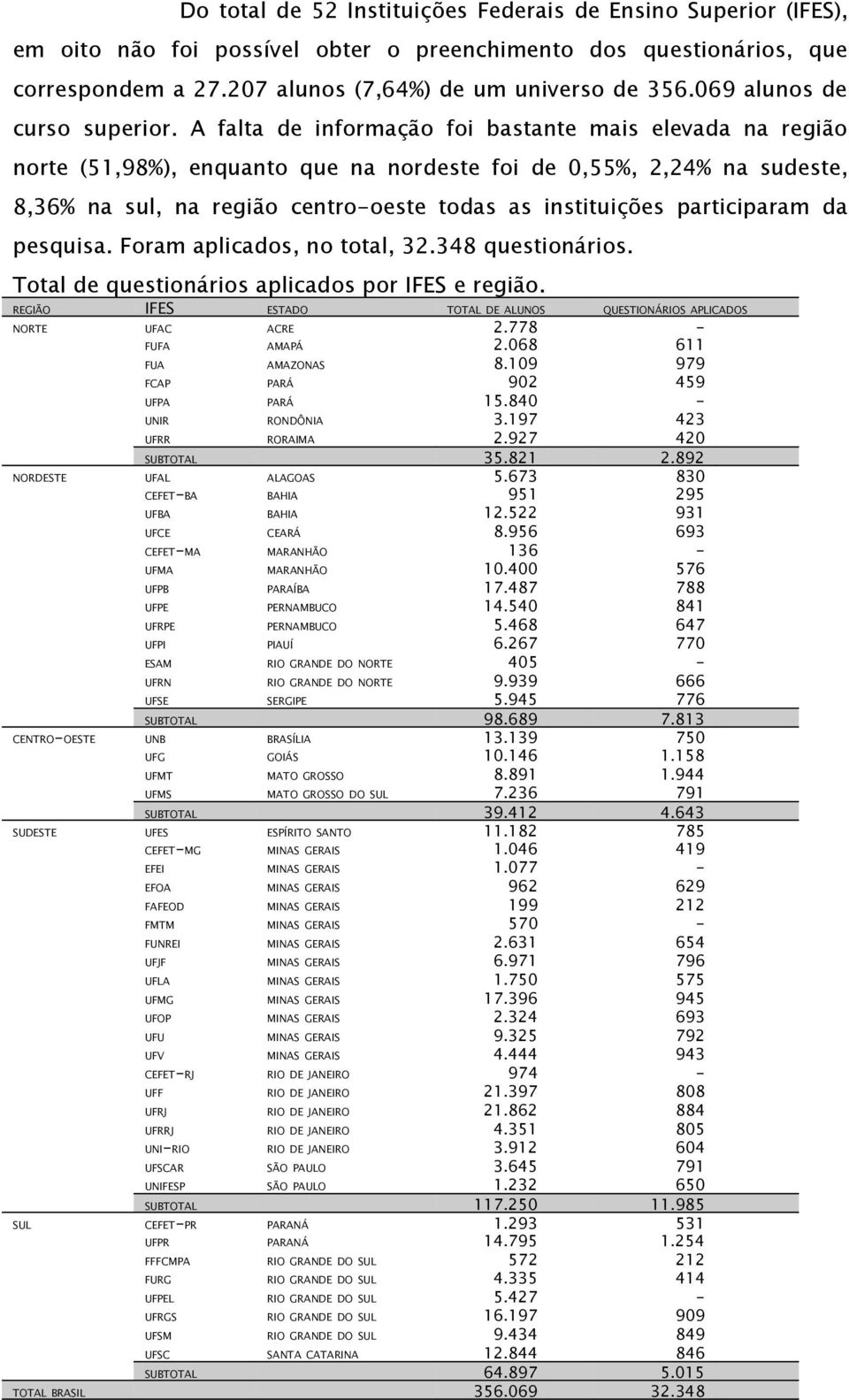 A falta de informação foi bastante mais elevada na região norte (51,98), enquanto que na nordeste foi de 0,55, 2,24 na sudeste, 8,36 na sul, na região centro-oeste todas as instituições participaram