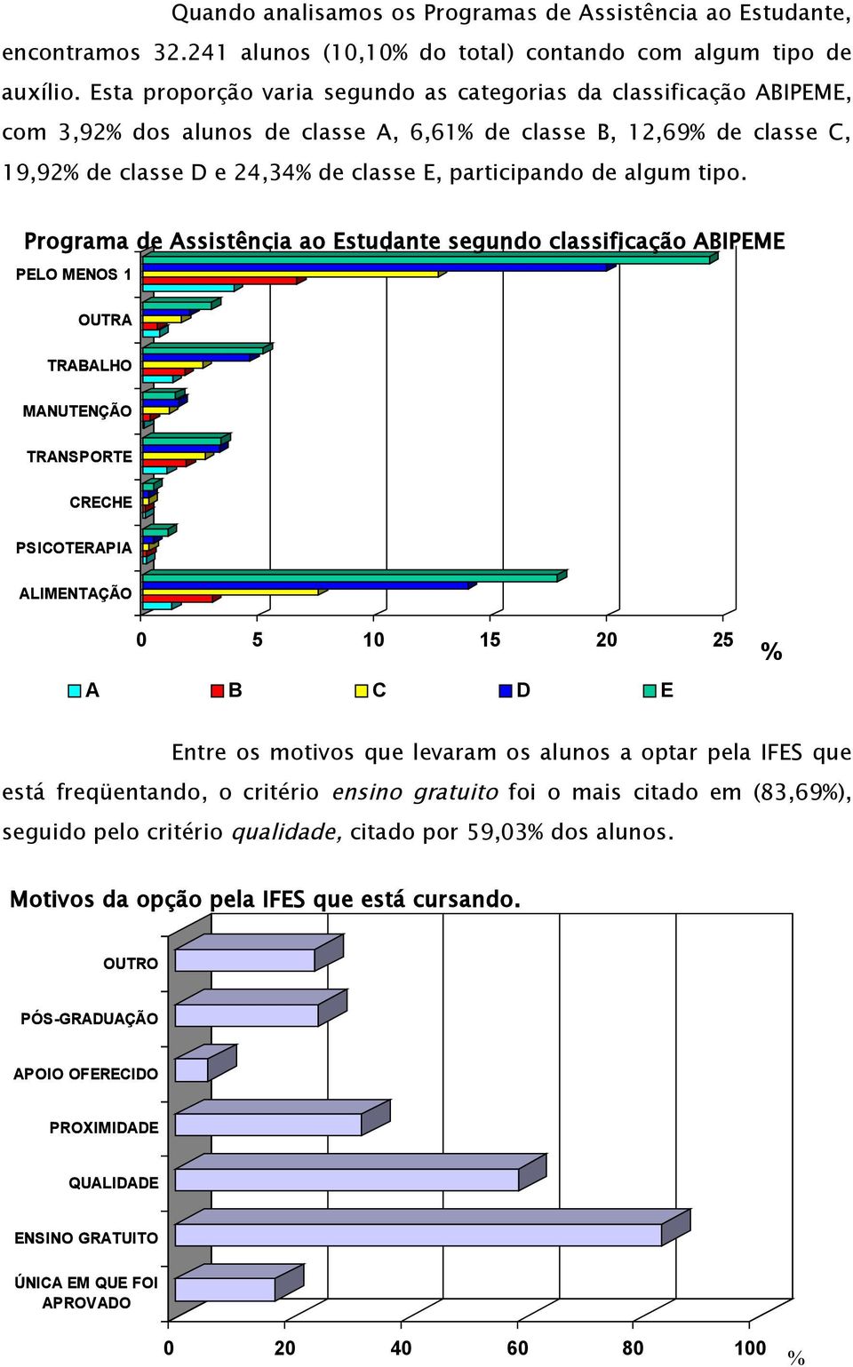 tipo. Programa de Assistência ao Estudante segundo classificação ABIPEME PELO MENOS 1 OUTRA TRABALHO MANUTENÇÃO TRANSPORTE CRECHE PSICOTERAPIA ALIMENTAÇÃO 0 5 10 15 20 25 A B C D E Entre os motivos