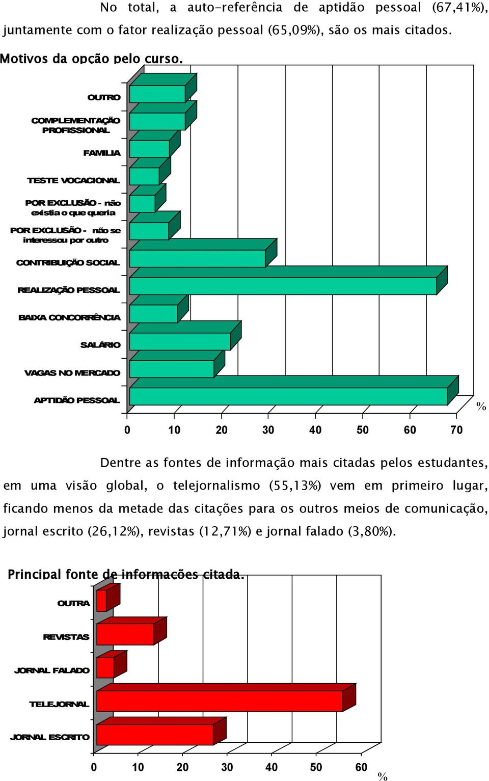 SALÁRIO VAGAS NO MERCADO APTIDÃO PESSOAL 0 10 20 30 40 50 60 70 Dentre as fontes de informação mais citadas pelos estudantes, em uma visão global, o telejornalismo (55,13) vem em primeiro lugar,