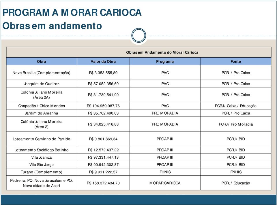 987,76 PAC PCRJ / Caixa / Educação Jardim do Amanhã R$ 35.702.490,03 PRO MORADIA PCRJ / Pro Caixa Colônia Juliano Moreira (Área 2) R$ 34.025.