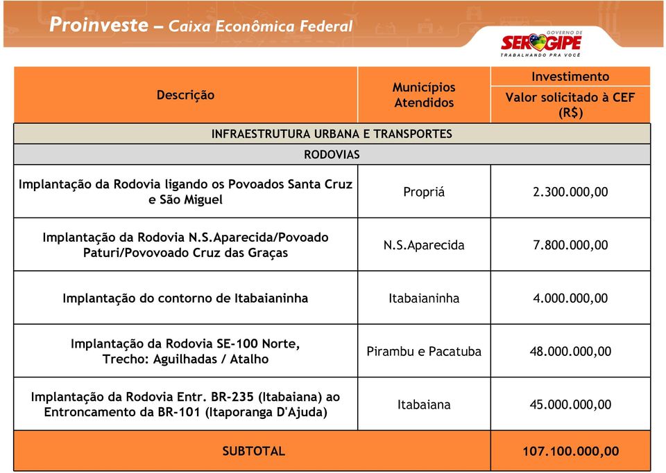 S.Aparecida 7.800.000,00 Implantação do contorno de Itabaianinha Itabaianinha 4.000.000,00 Implantação da Rodovia SE-100 Norte, Trecho: Aguilhadas / Atalho Pirambu e Pacatuba 48.