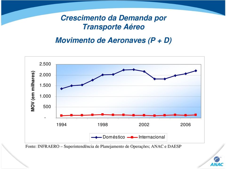 000 500-1994 1998 2002 2006 Doméstico Internacional Fonte: