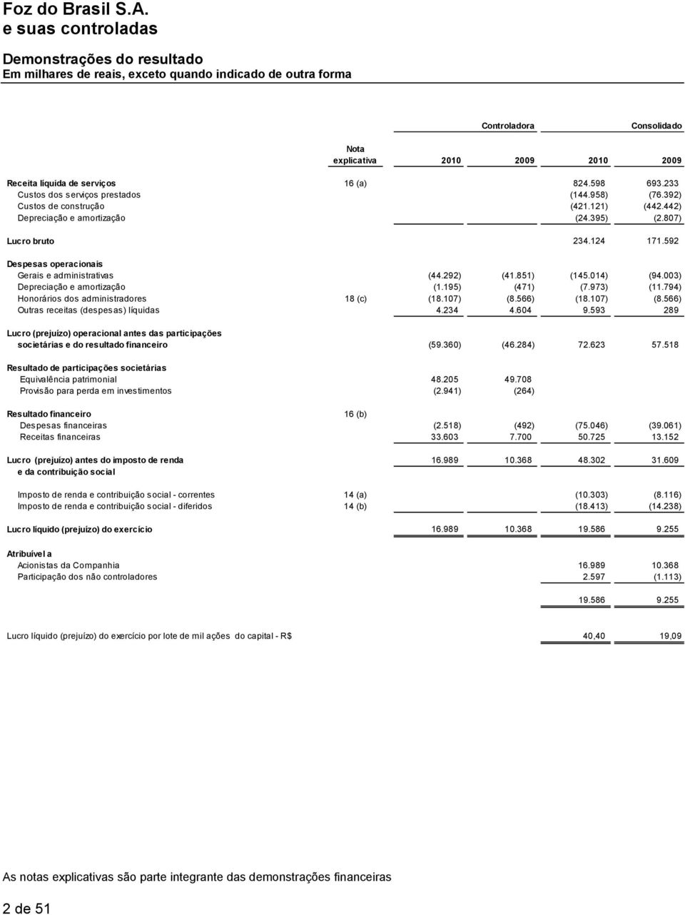 003) Depreciação e amortização (1.195) (471) (7.973) (11.794) Honorários dos administradores 18 (c) (18.107) (8.566) (18.107) (8.566) Outras receitas (despesas) líquidas 4.234 4.604 9.