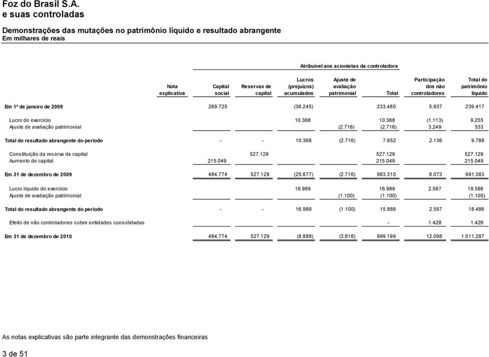 417 Lucro do exercício 10.368 10.368 (1.113) 9.255 Ajuste de avaliação patrimonial (2.716) (2.716) 3.249 533 Total do resultado abrangente do período - - 10.368 (2.716) 7.652 2.136 9.